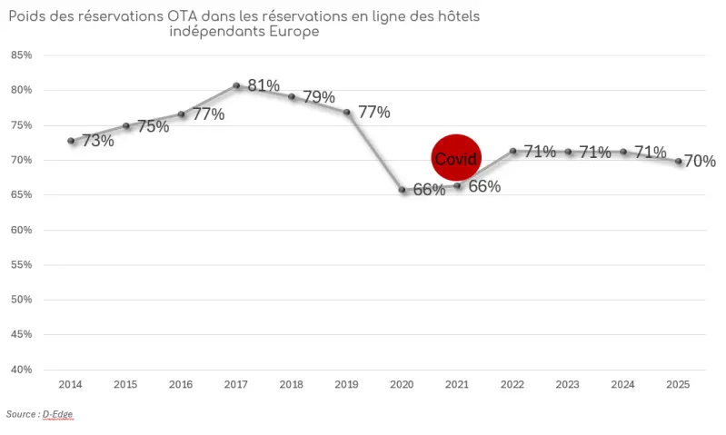 Part de marché OTA